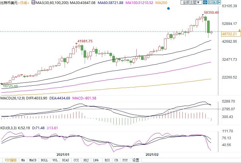  （比特币价格日线图）