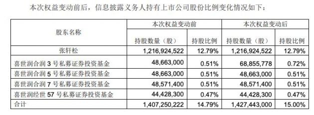 永辉超市：董事长张轩松及其一致行动人持股比例升至15%