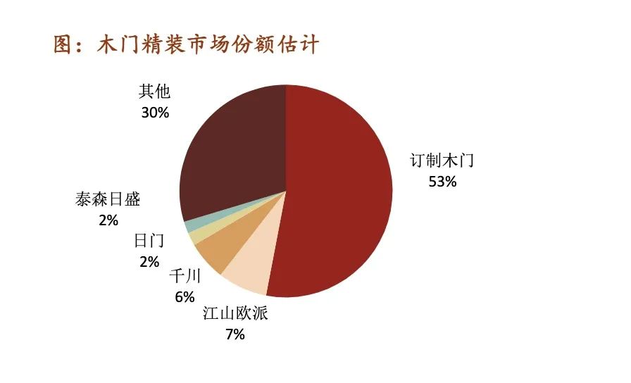 （图片来源：2020招商证券木门行业调查报告）