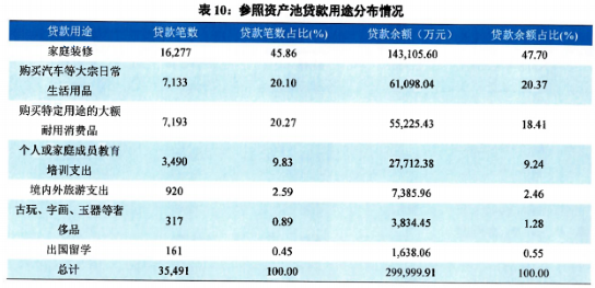 （来自杭银幸福2021年第一期个人消费贷款资产支持证券信用评级报告）