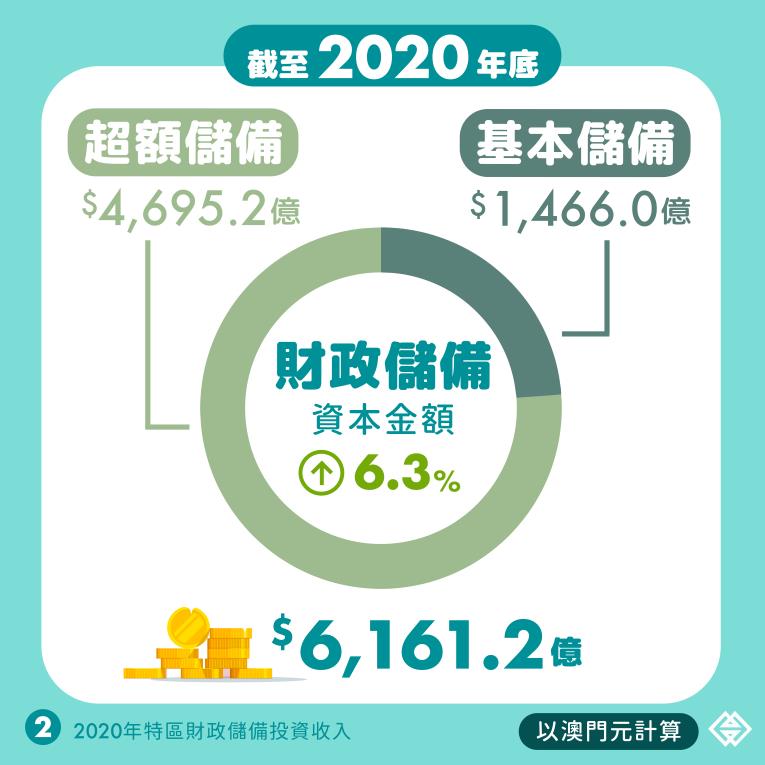 ​2020年澳门财政储备投资收益310.6亿澳门元 创历史新高