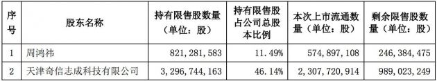 三六零：约30.65亿股限售股将于3月1日解禁