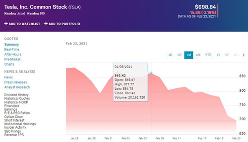 特斯拉股价近10个交易日下跌19% 市值缩水超过1500亿美元美元