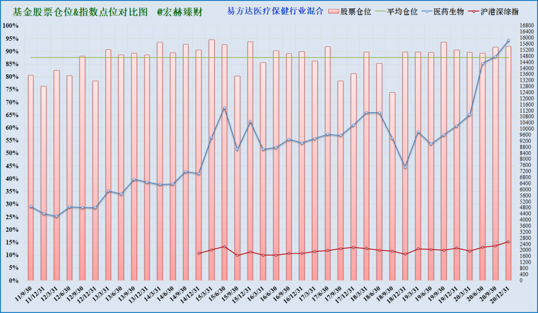 注：上图为沪港深综指启用以来该基金仓位（柱线）与指数（折线）对比，期间调仓平均幅度5.1%，最大调仓幅度15.9%，现任经理管理期间平均股票仓位87.6%，平均调仓幅度4.6%。