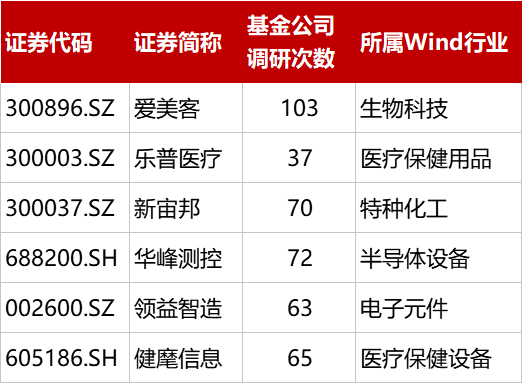 说明：调研机构家数（2021.1.1-2021.2.23） 来源：Wind