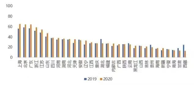 （图：2019年和2020年中国各省市新能源汽车行业指数）
