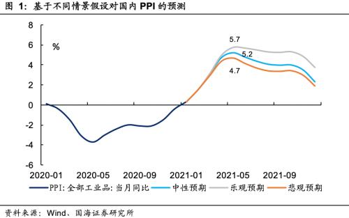 国海证券：通胀上行期 股市怎么走？