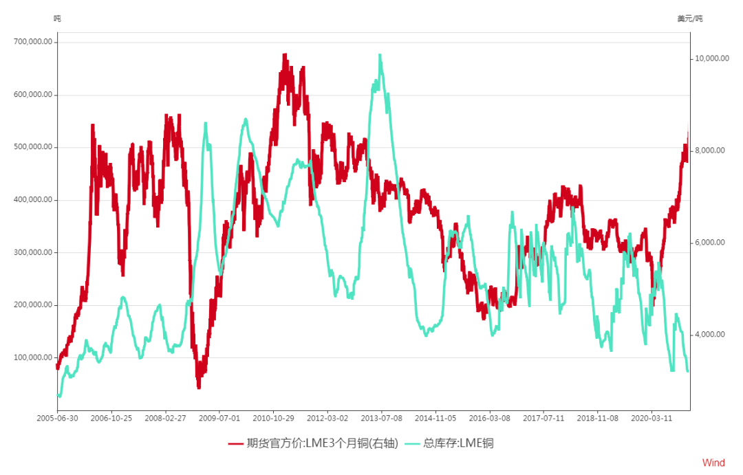 图4 铜矿库存处于历史底部
