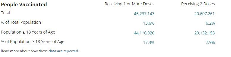 美国疫苗接种数据 图自CDC