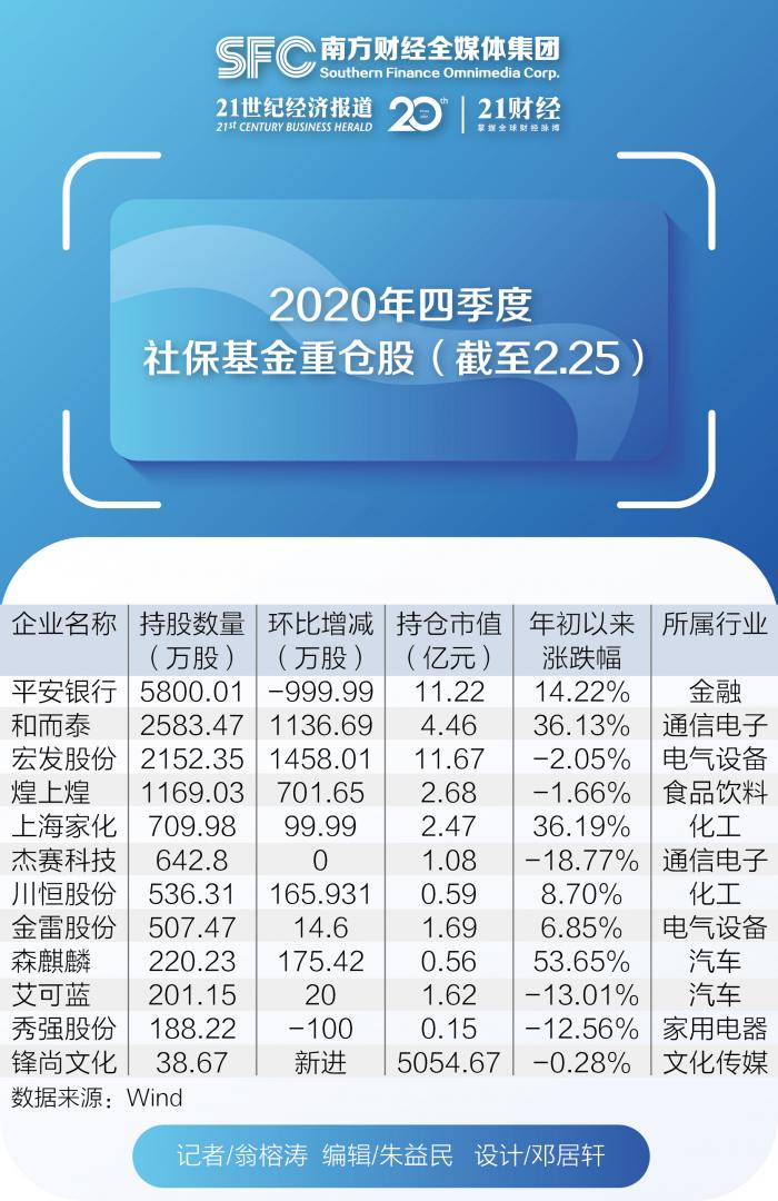 年报季社保基金12只重仓股曝光 “聪明钱”往何处去？