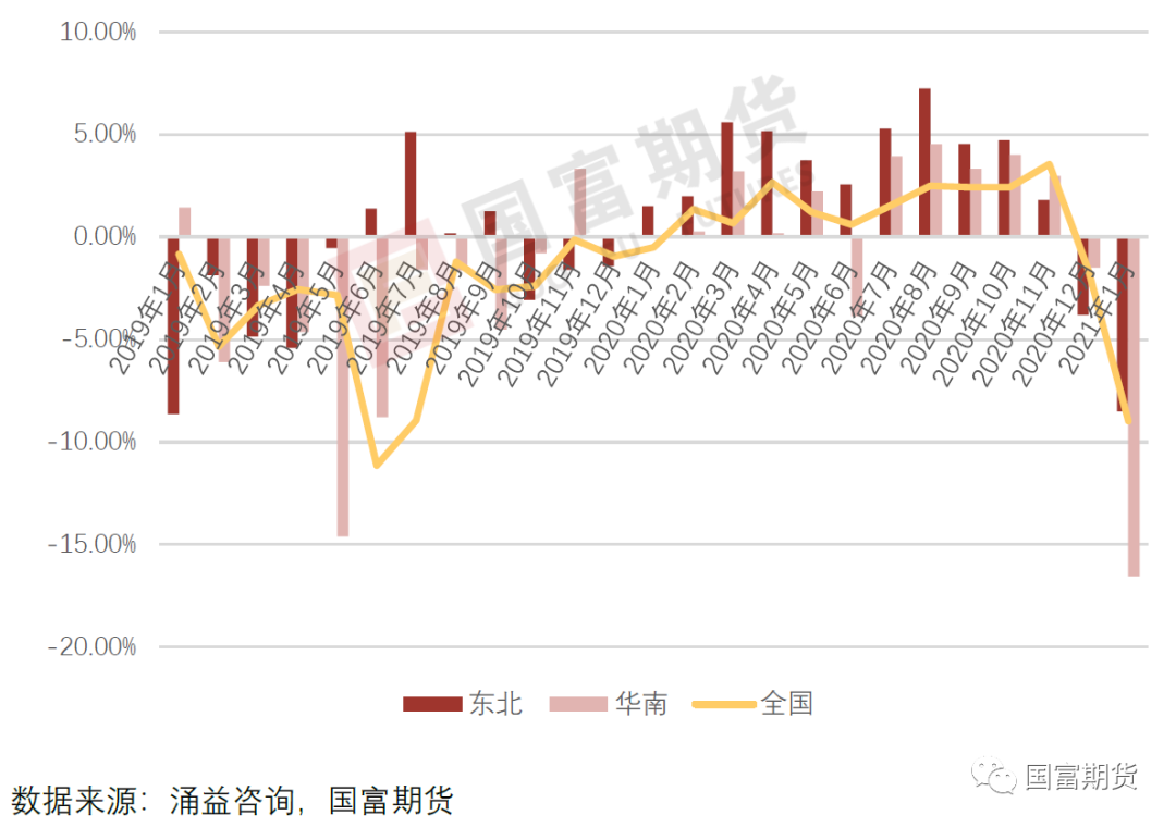 图6-3：2021年1月能繁母猪存栏量跟踪