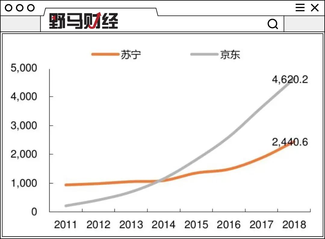 苏宁、京东主营业务规模（单位：亿元） 图片来源：平安证券研报