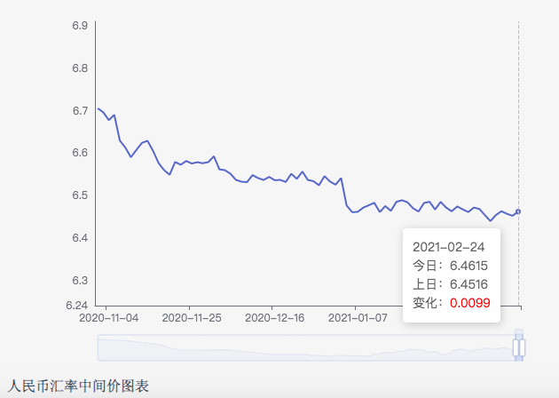 人民币升值预期依然强劲 但对出口负面影响有限