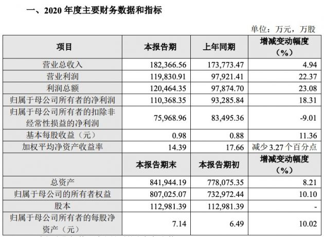 澜起科技2020年净利润11亿 同比增长18.31%