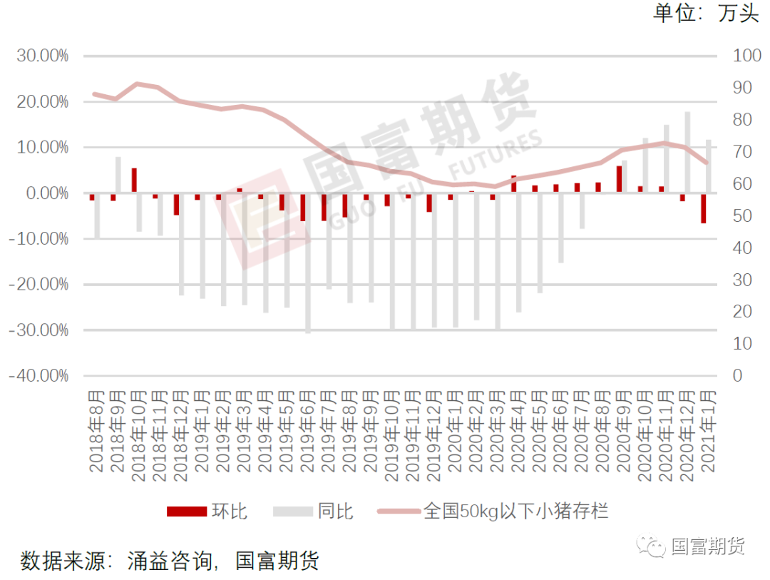 图5-3：50kg以下小猪存栏环比走势图