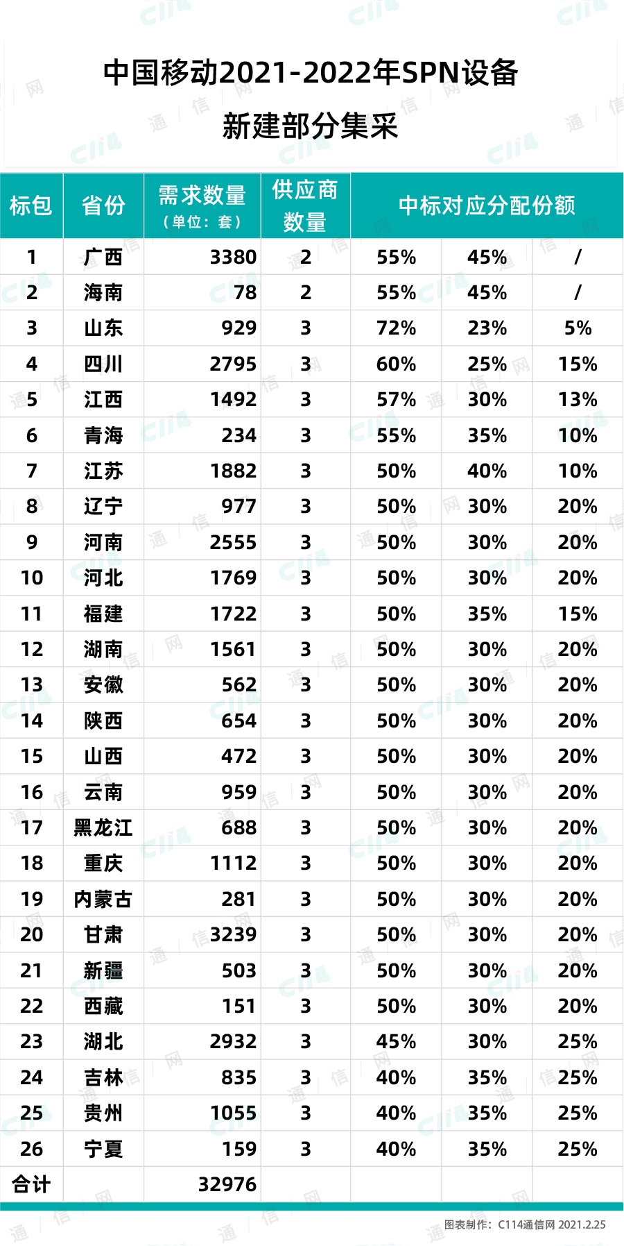 中国移动启动26省SPN设备新建部分集采