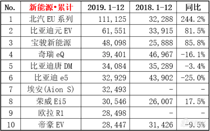 ▲2019年国内新能源汽车的销量前十车型