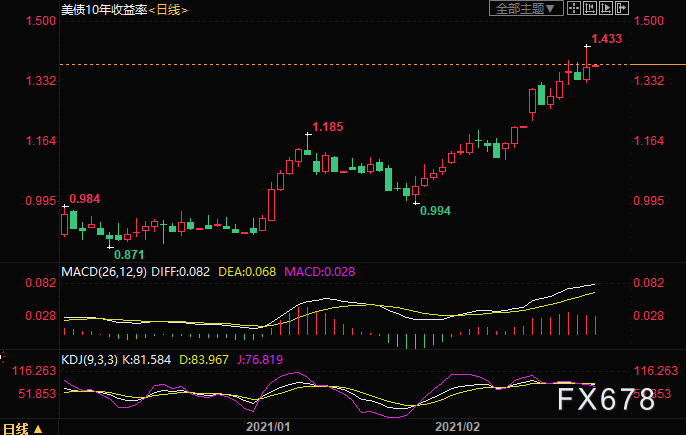 （10年期美债收益率日线图）