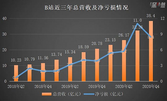 制图 / 深燃 数据来源 / B站财报