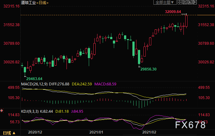 （道指日线图）