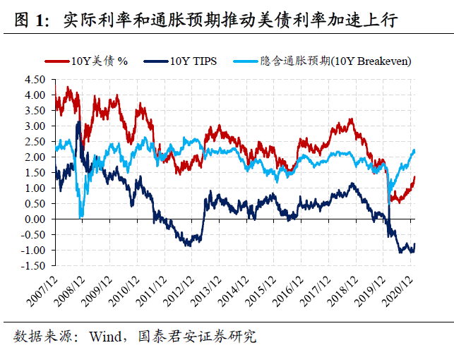 再通胀交易下美债利率上限在哪？