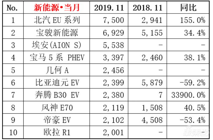 ▲几何A销量曾登上乘联会月销榜前十