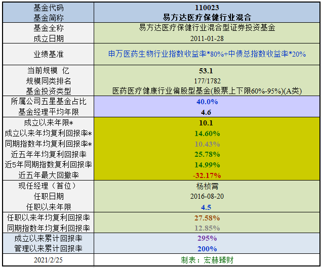 “【行业基金评级】易方达医疗保健行业混合