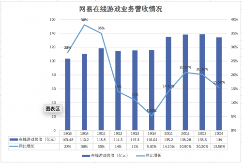 网易Q4财报：游戏业务贡献近七成营收 平均每日进账约1.5亿