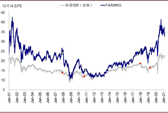 资料来源：Bloomberg，Factset，中金公司研究部