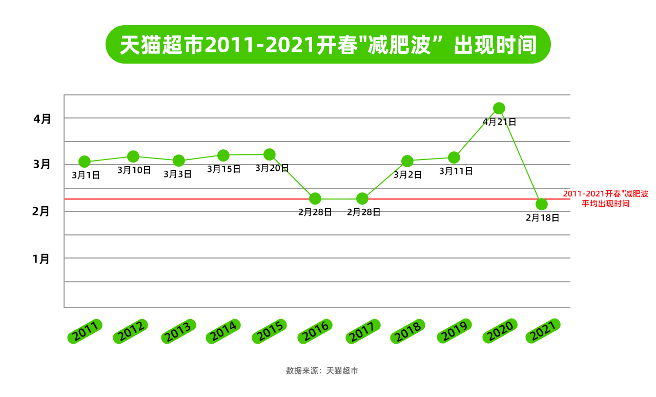 天猫超市：2021年的第一场减肥波，比往年平均早来2周