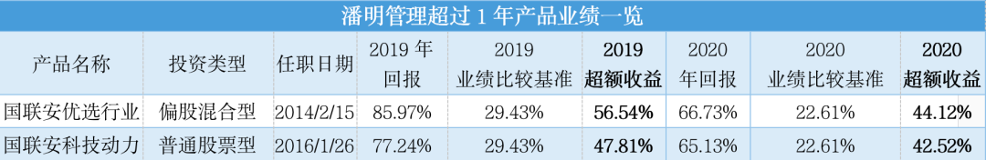 “国联安基金经理潘明：专注TMT，挖掘科技领域“好生意”