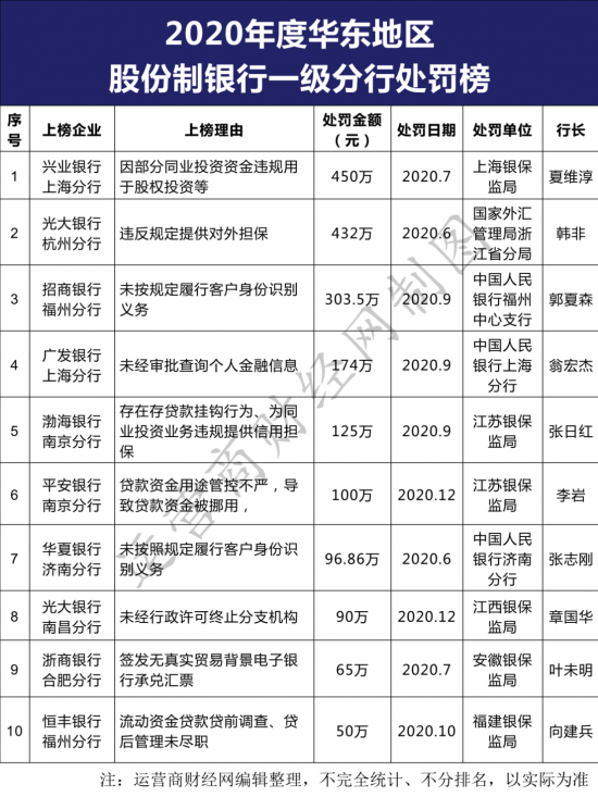 兴业上海分行一次被罚450万居2020年处罚榜前列 行长夏维淳怎么看