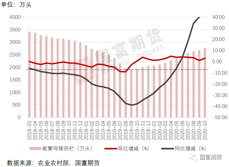 图6-2：能繁母猪存栏量环比走势图