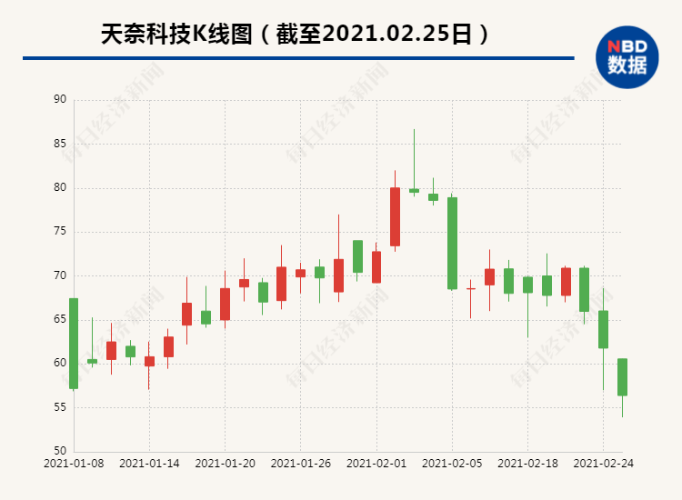 12天大跌35%超70亿资金灰飞烟灭 网友：天奈科技怎么了？