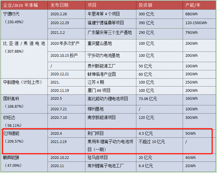 图3：2020年至今主要动力电池厂商扩产项目 数据来源：OFweek锂电网等，36氪制图