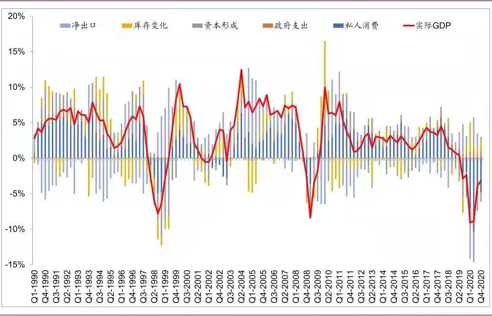 资料来源：Haver，中金公司研究部