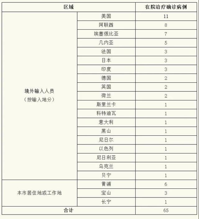 上海新增3例境外输入确诊病例 治愈出院4例