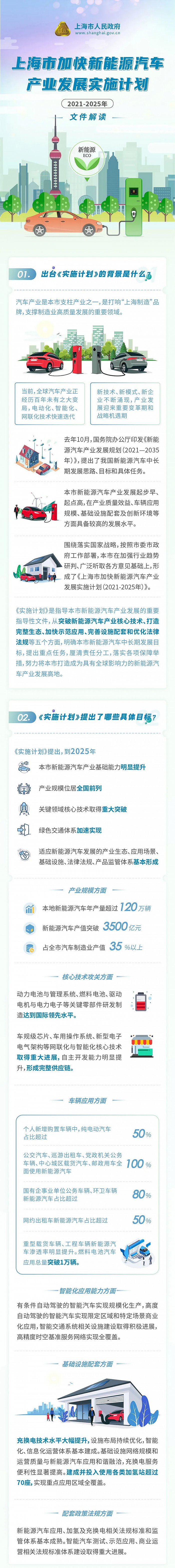 上海市加快新能源汽车产业发展实施计划（2021-2025年）全文公布