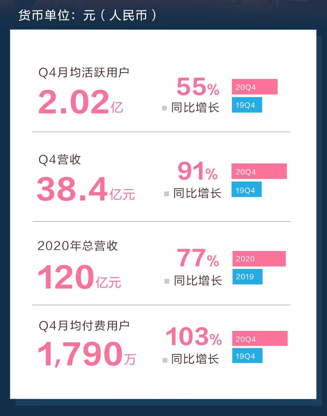 B站发布财报：全年营收120亿元，月活用户已突破2亿