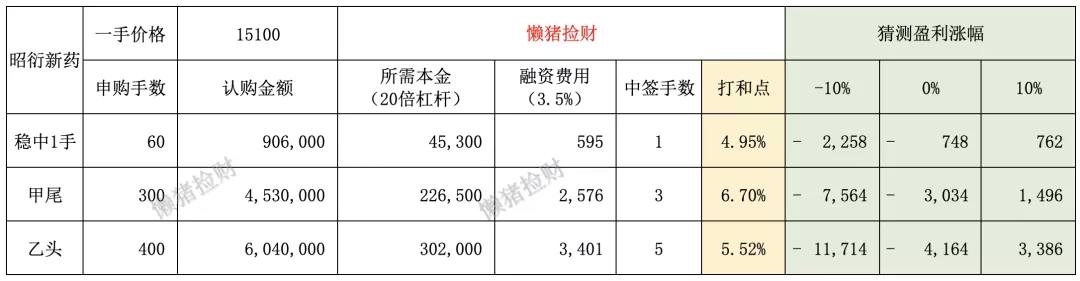 昭衍新药一手中签率5% 较当前A股折价10%左右