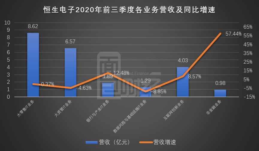图2：2020年前三季度恒生电子各业务营收及同比增速
