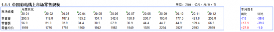 2020年1-12月彩电电商月度推总数据