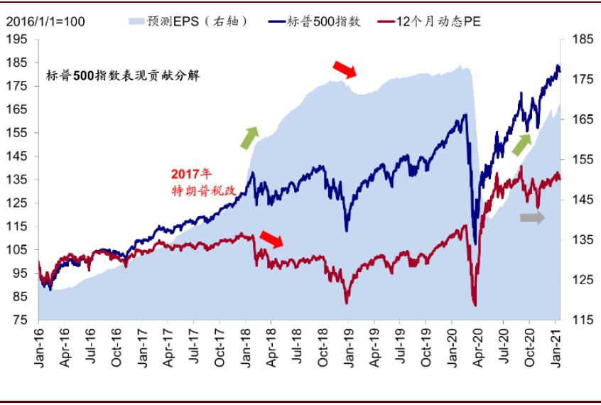 资料来源：Bloomberg，Factset，中金公司研究部