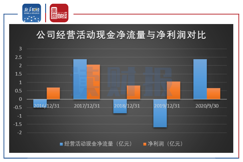 图4：2016年至2020年三季度莱茵生物经营活动现金净流量与净利润对比