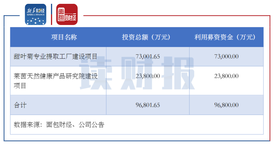 图5：莱茵生物募投项目列表