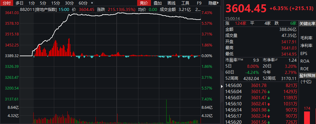 房地产暴涨1100亿，受啥刺激？资金收割股市，转战楼市？三大谜团待解，这是A股最后的