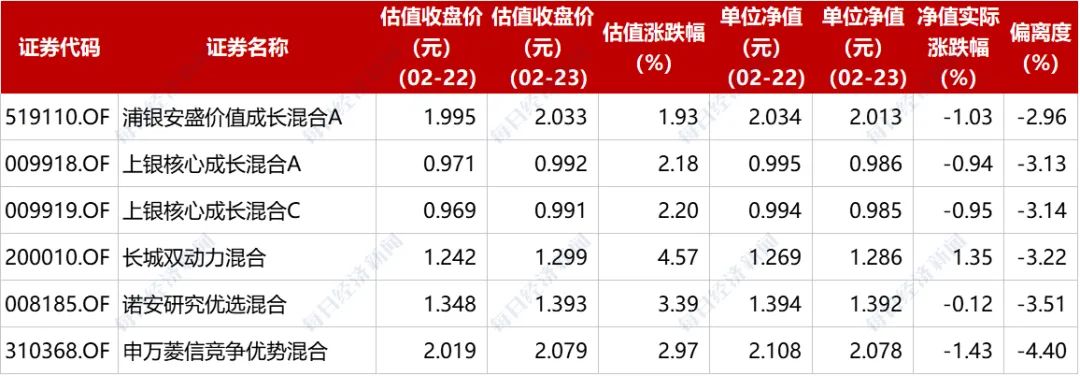 偏股混基净值与估值涨跌偏离度负向末六 来源：Choice数据