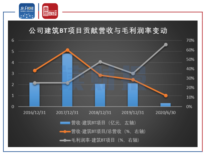 图3：2016年至2020年上半年莱茵生物建筑BT项目贡献营收与毛利润率变动