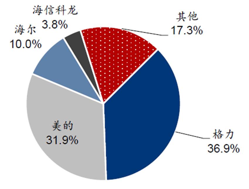 (图为产业在线、华泰证券研究所数据显示2020年空调品牌内销销量占比 )