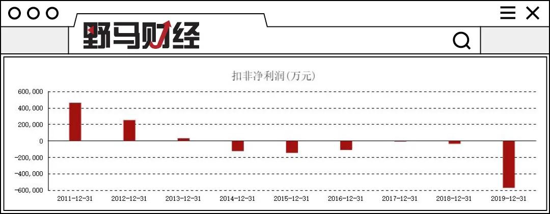 苏宁易购历年扣非净利润 图片来源：东方财富